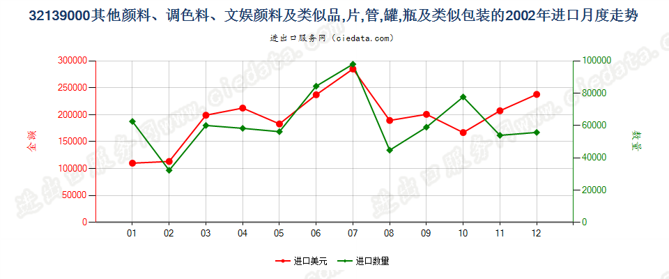 32139000其他颜料、调色料、文娱颜料及类似品进口2002年月度走势图