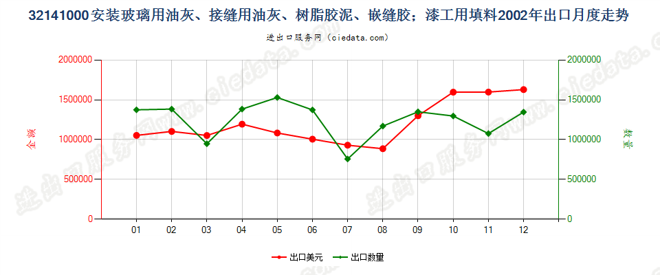 32141000(2010STOP)嵌缝胶；漆工用填料; 油灰及类似胶粘剂出口2002年月度走势图