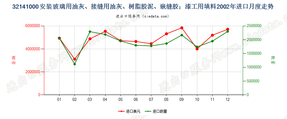 32141000(2010STOP)嵌缝胶；漆工用填料; 油灰及类似胶粘剂进口2002年月度走势图