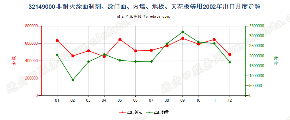 32149000非耐火涂面制剂，涂门面、内墙、地板、天花板等用出口2002年月度走势图