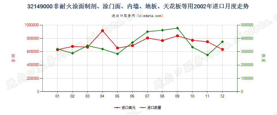 32149000非耐火涂面制剂，涂门面、内墙、地板、天花板等用进口2002年月度走势图