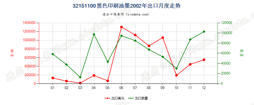 32151100黑色印刷油墨出口2002年月度走势图