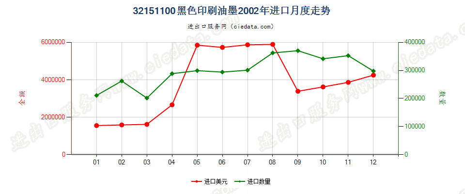 32151100黑色印刷油墨进口2002年月度走势图