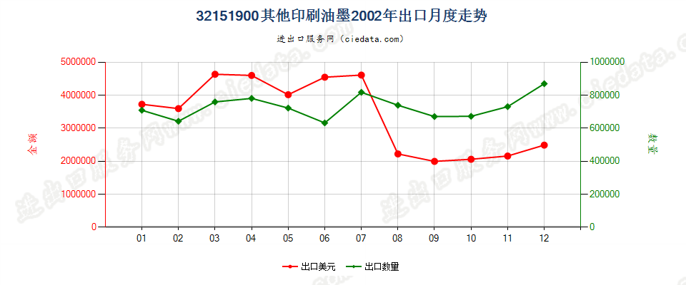 32151900其他印刷油墨出口2002年月度走势图