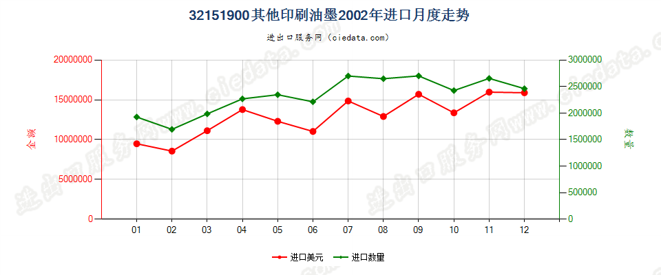 32151900其他印刷油墨进口2002年月度走势图