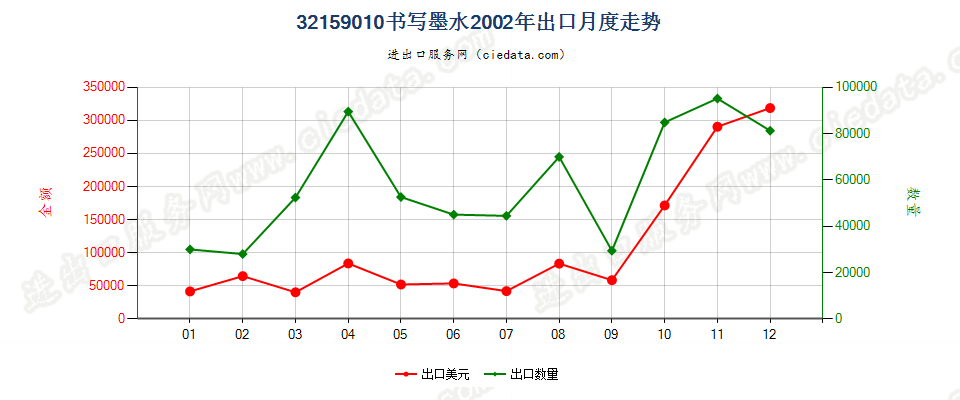 32159010书写墨水出口2002年月度走势图