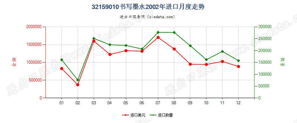 32159010书写墨水进口2002年月度走势图