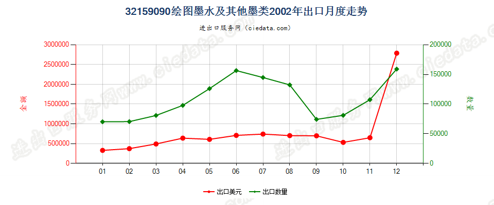 32159090其他绘图墨水及其他墨类出口2002年月度走势图