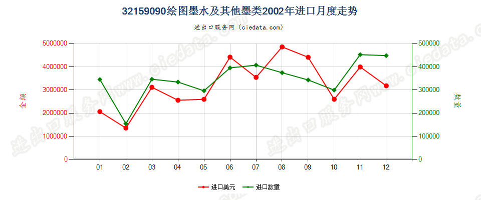 32159090其他绘图墨水及其他墨类进口2002年月度走势图