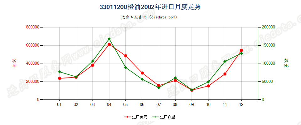 33011200橙油进口2002年月度走势图