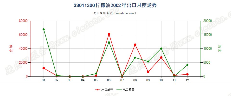 33011300柠檬油出口2002年月度走势图