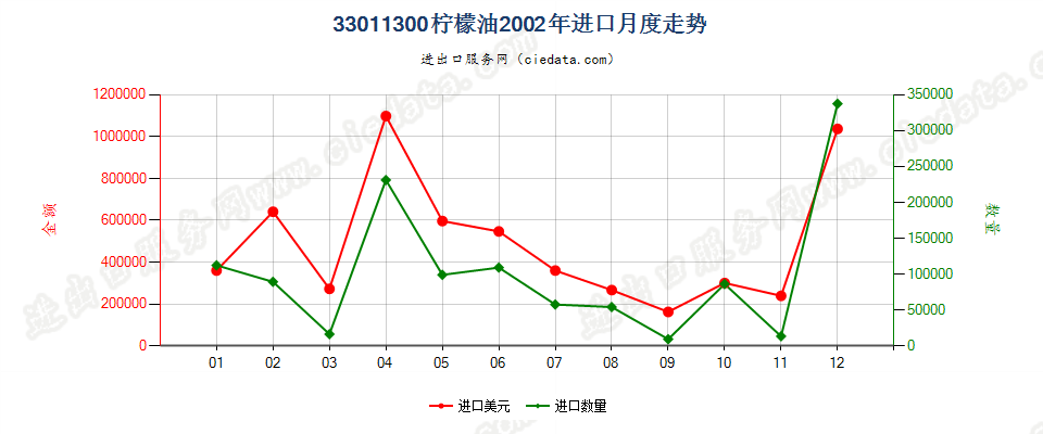 33011300柠檬油进口2002年月度走势图