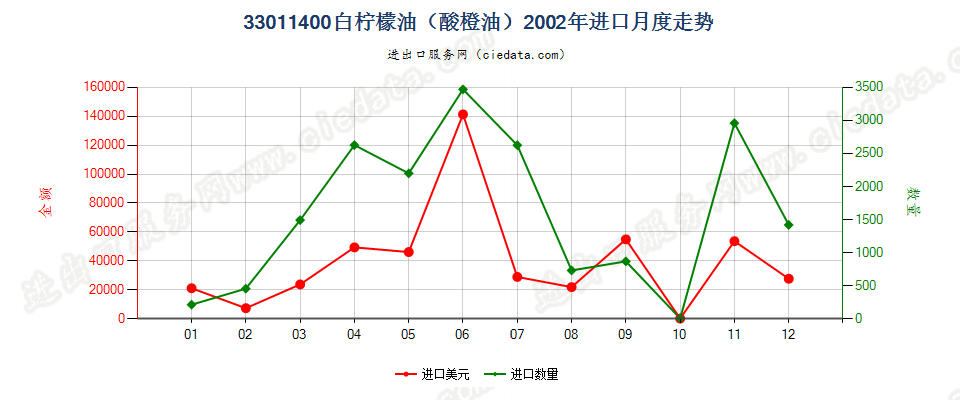 33011400(2007stop)白柠檬油（酸橙油）进口2002年月度走势图