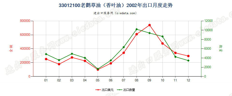 33012100(2013STOP)33012100老鹳草油（香叶油）出口2002年月度走势图