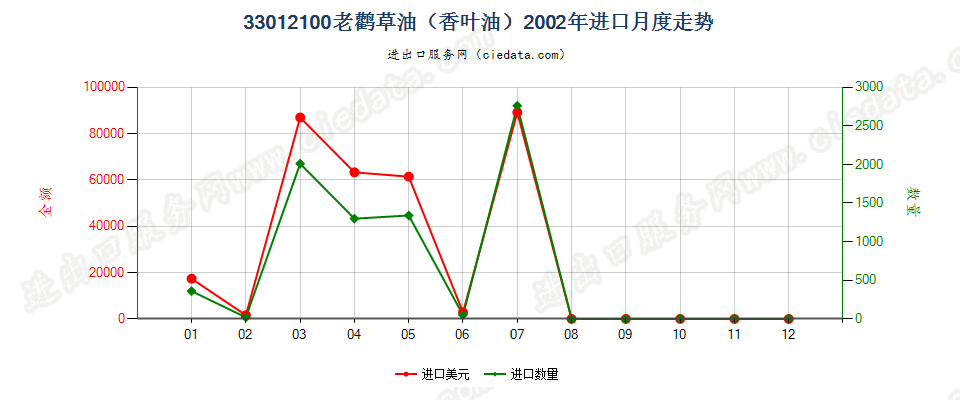 33012100(2013STOP)33012100老鹳草油（香叶油）进口2002年月度走势图