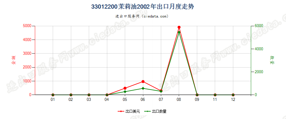 33012200(2007stop)茉莉油出口2002年月度走势图