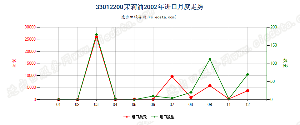 33012200(2007stop)茉莉油进口2002年月度走势图