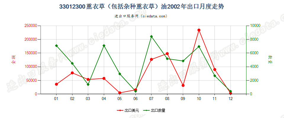 33012300(2007stop)熏衣草（包括杂种熏衣草）油出口2002年月度走势图