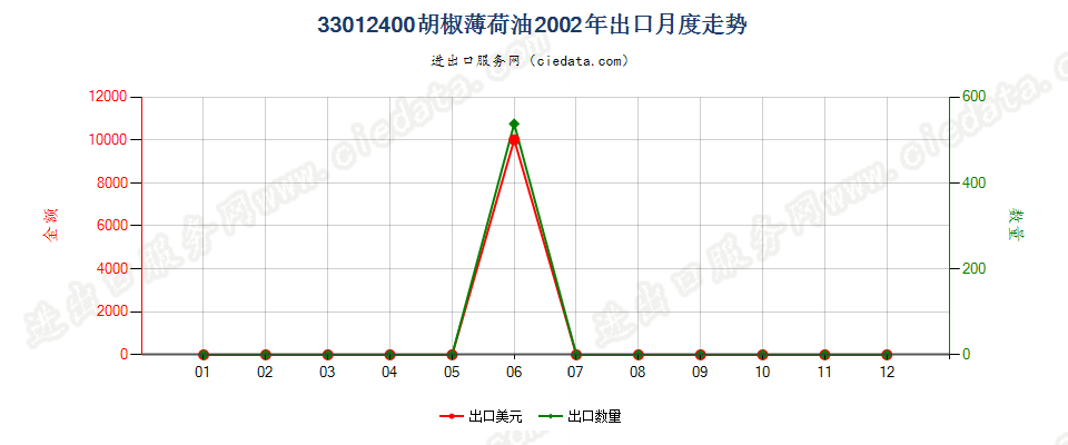 33012400胡椒薄荷油出口2002年月度走势图