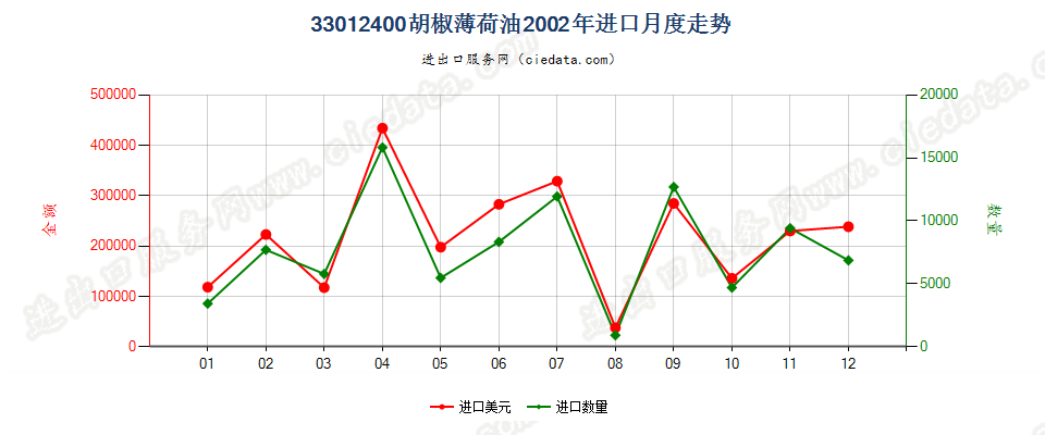 33012400胡椒薄荷油进口2002年月度走势图