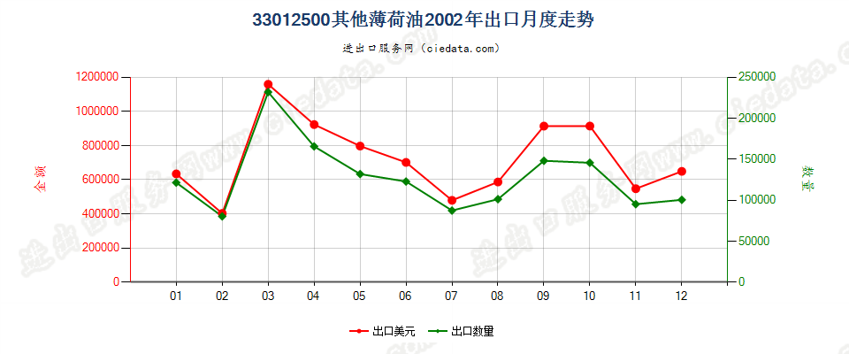 33012500其他薄荷油出口2002年月度走势图