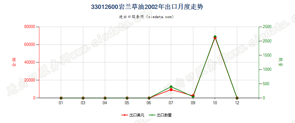 33012600(2007stop)岩兰草油出口2002年月度走势图