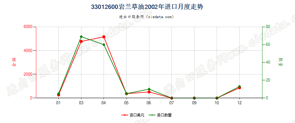 33012600(2007stop)岩兰草油进口2002年月度走势图