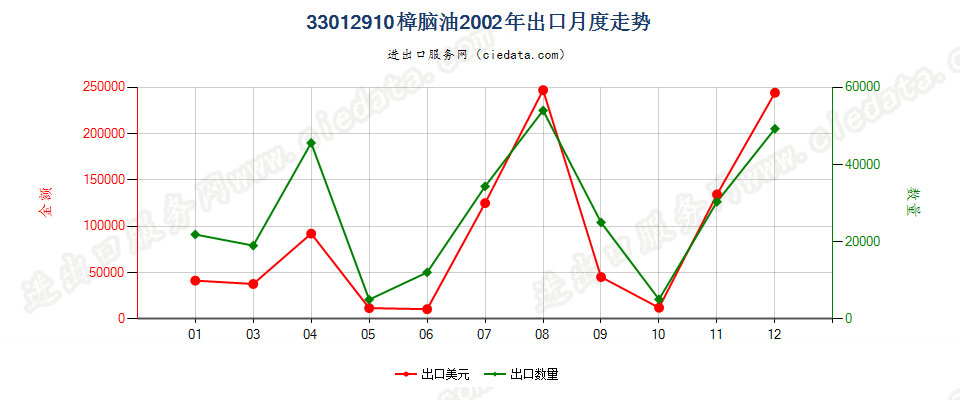 33012910樟脑油出口2002年月度走势图