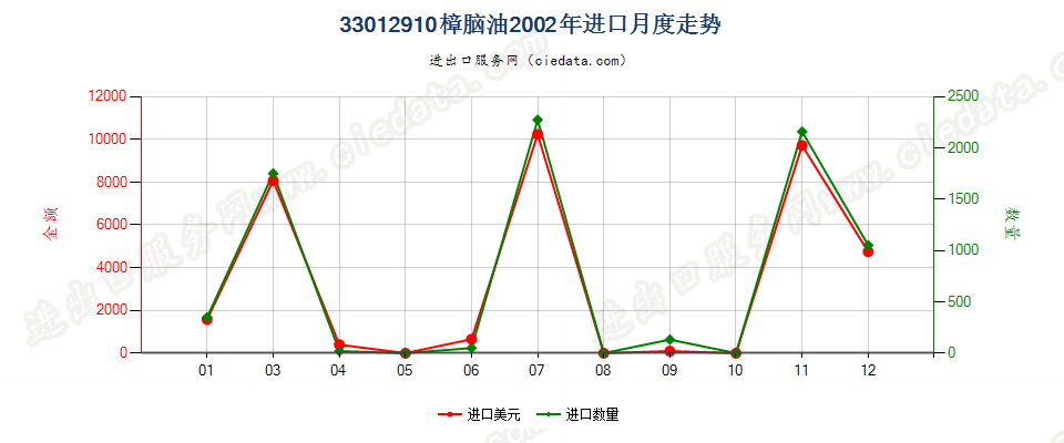 33012910樟脑油进口2002年月度走势图