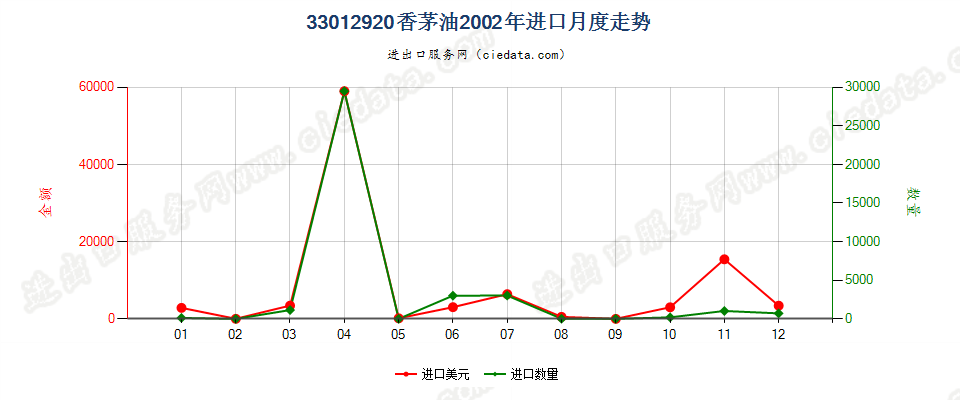 33012920香茅油进口2002年月度走势图