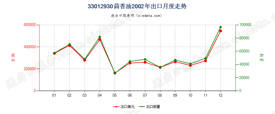 33012930茴香油出口2002年月度走势图