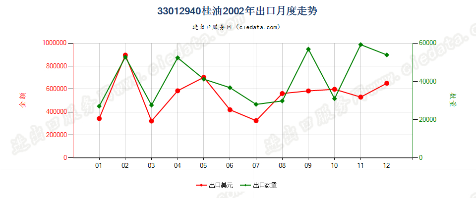 33012940桂油出口2002年月度走势图