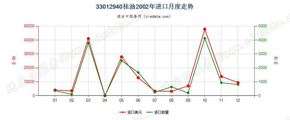 33012940桂油进口2002年月度走势图