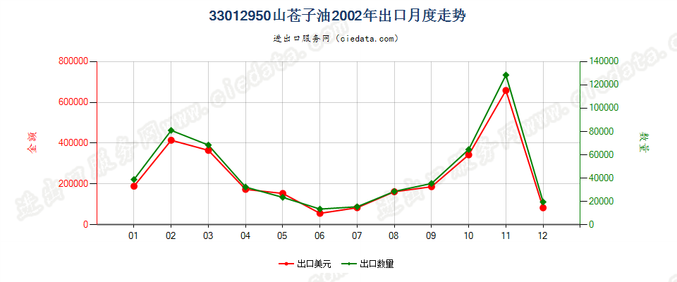 33012950山苍子油出口2002年月度走势图