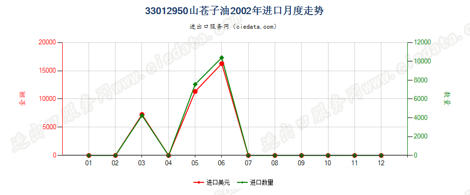 33012950山苍子油进口2002年月度走势图