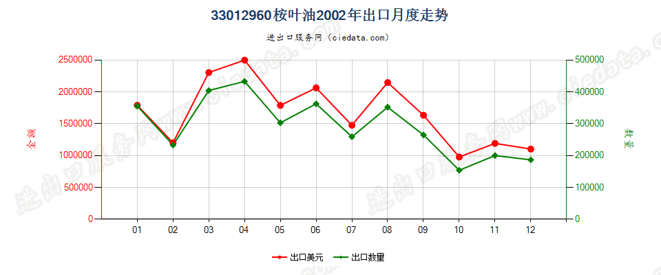 33012960桉叶油出口2002年月度走势图