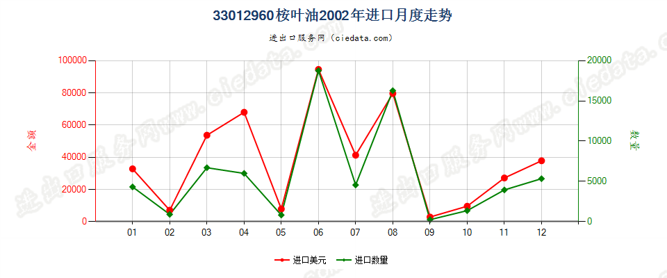 33012960桉叶油进口2002年月度走势图