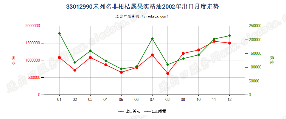 33012990(2007stop)未列名非柑桔属果实精油出口2002年月度走势图