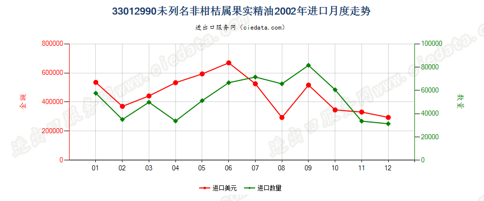 33012990(2007stop)未列名非柑桔属果实精油进口2002年月度走势图