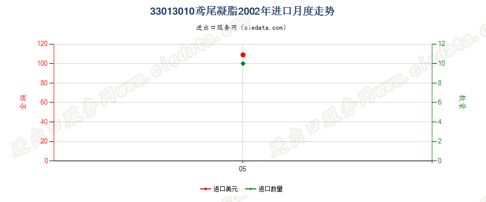 33013010鸢尾凝脂进口2002年月度走势图