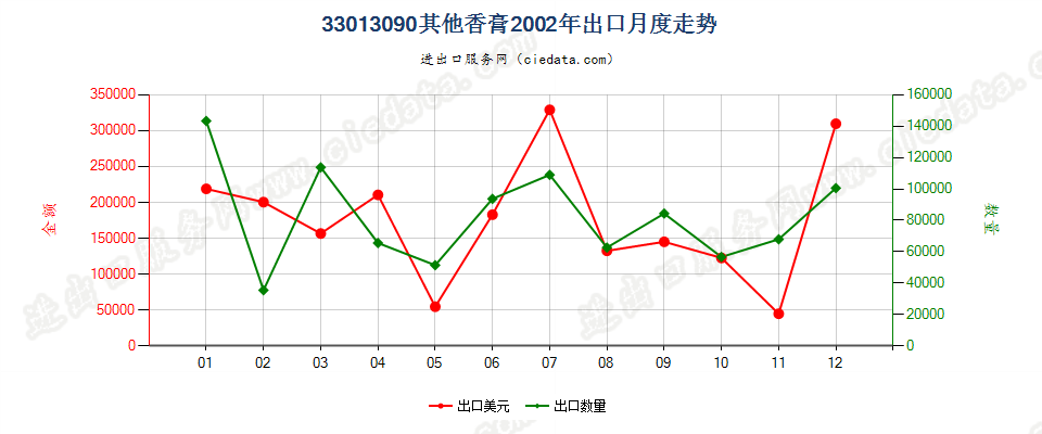 33013090其他香膏出口2002年月度走势图