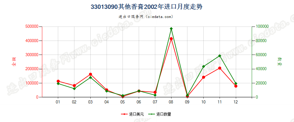 33013090其他香膏进口2002年月度走势图