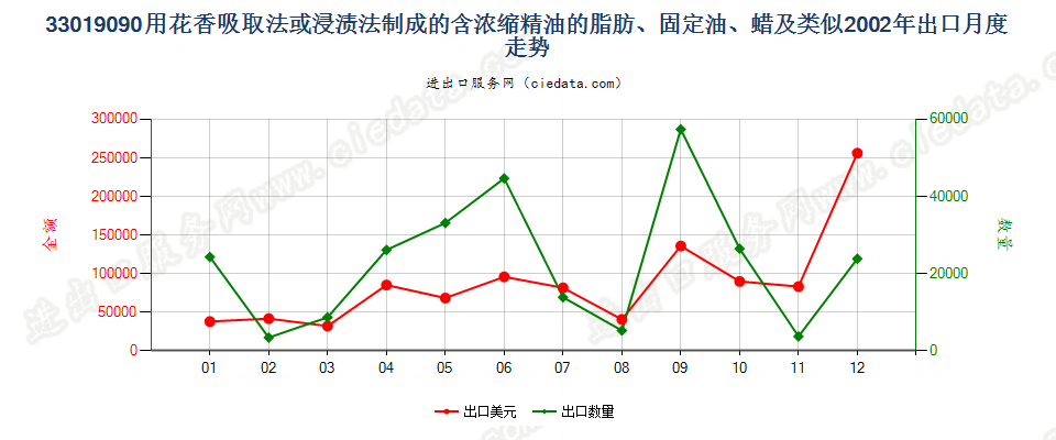 33019090含浓缩精油的制品；其他萜烯副产品及精油液出口2002年月度走势图