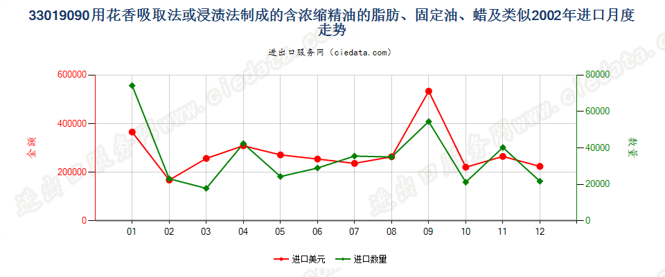 33019090含浓缩精油的制品；其他萜烯副产品及精油液进口2002年月度走势图