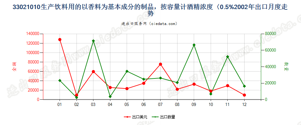 33021010酒精浓度≤0.5%以香料为基本成份的饮料原液出口2002年月度走势图