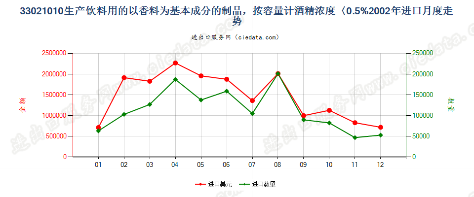 33021010酒精浓度≤0.5%以香料为基本成份的饮料原液进口2002年月度走势图