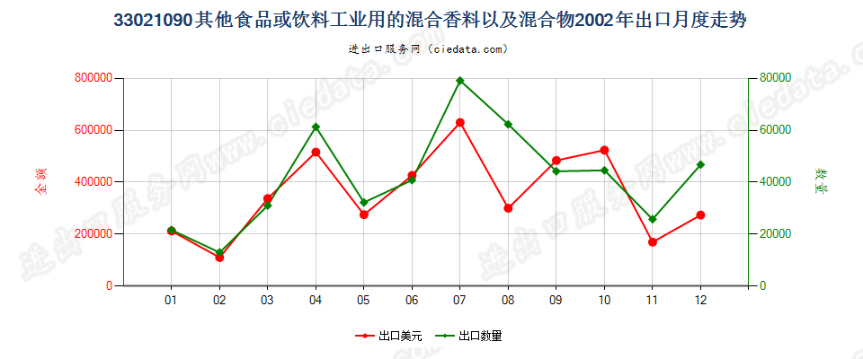 33021090其他食品饮料工业用混合香料及含香料混合物出口2002年月度走势图