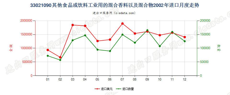 33021090其他食品饮料工业用混合香料及含香料混合物进口2002年月度走势图