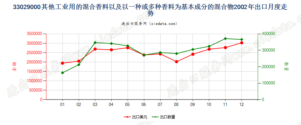 33029000其他工业用混合香料及香料为基本成份混合物出口2002年月度走势图