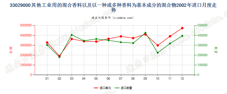 33029000其他工业用混合香料及香料为基本成份混合物进口2002年月度走势图